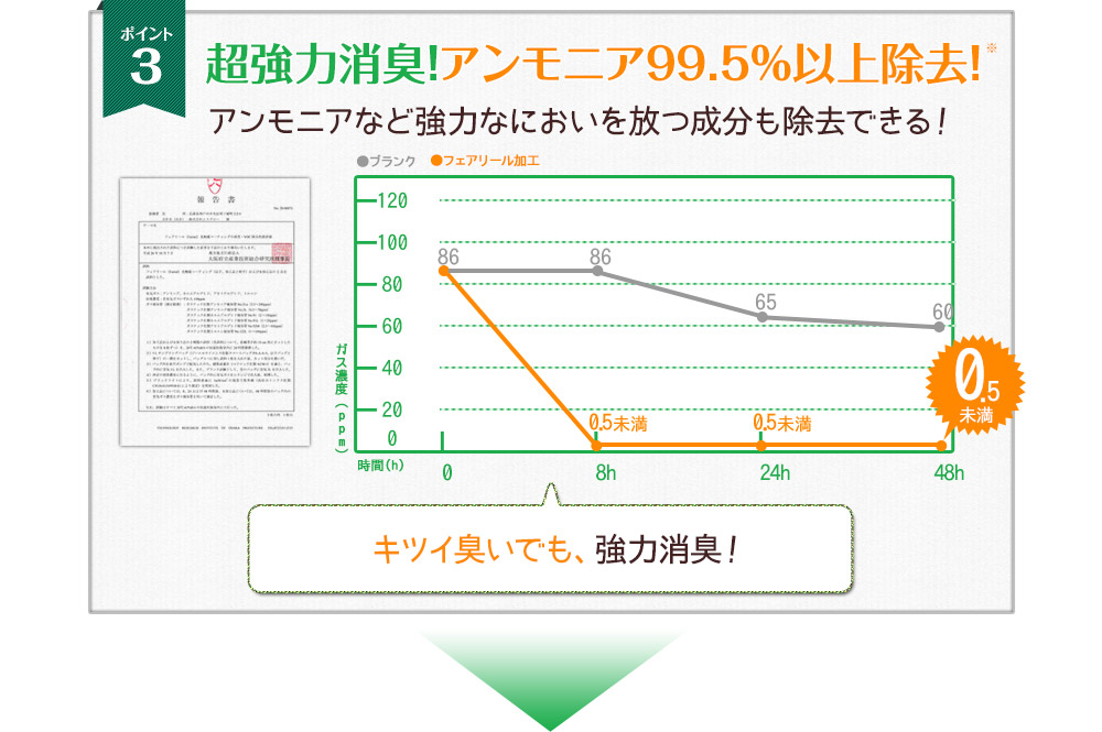 超強力脱臭！アンモニア99.5％以上除去！アンモニアなど強力なにおいを放つ成分も除去できる！