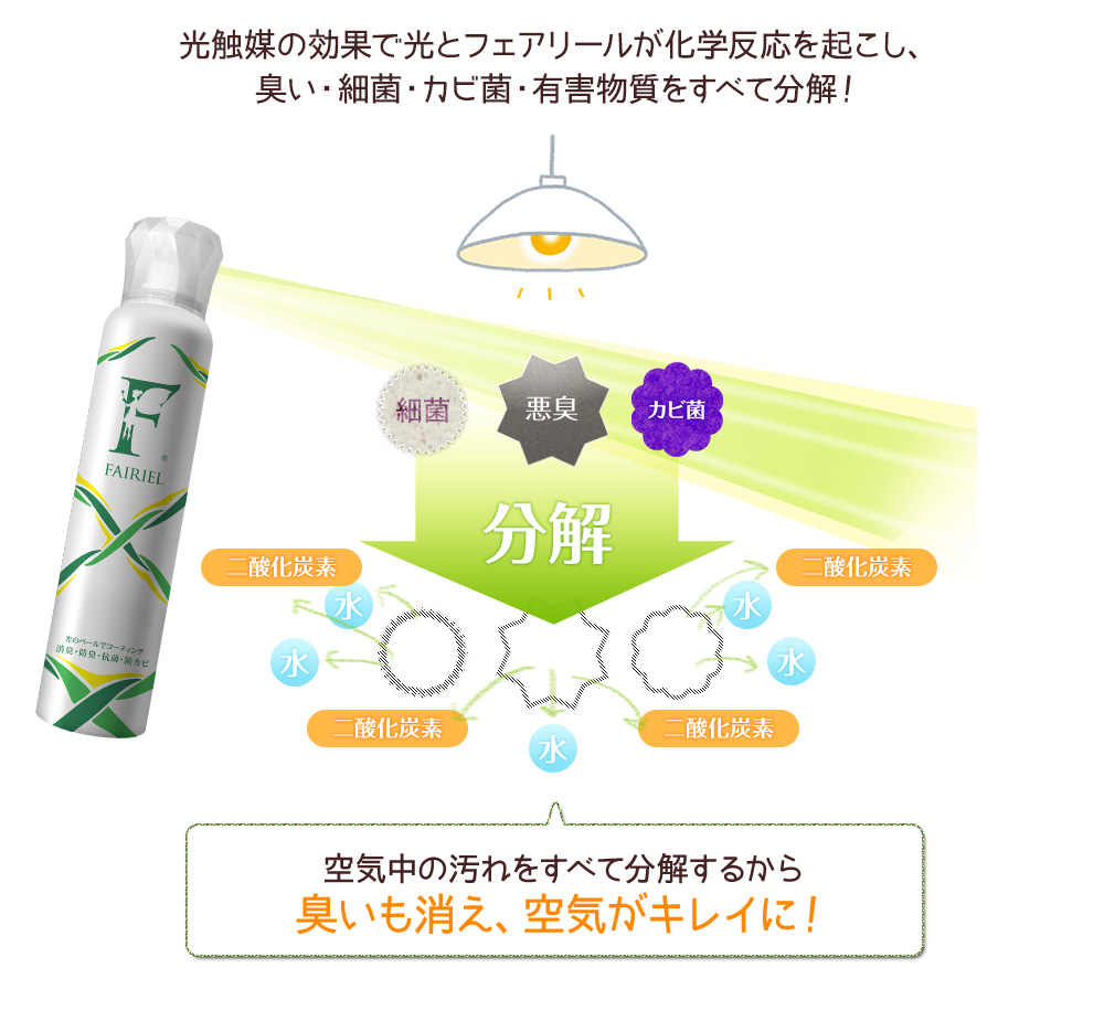 光触媒の効果で光とフェアリールが化学反応を起こし、臭い・細菌・カビ菌・有害物質をすべて分解！