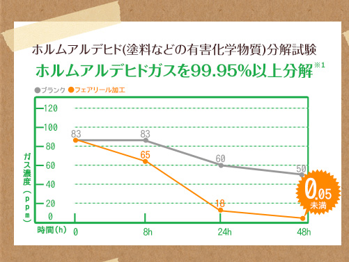 ホルムアルデヒド(塗料などの有害化学物質)分解試験 ホルムアルデヒドガスを99.95％以上分解