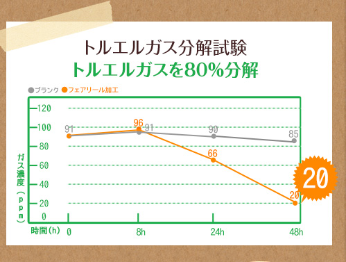 トルエルガス分解試験 トルエルガスを80％分解