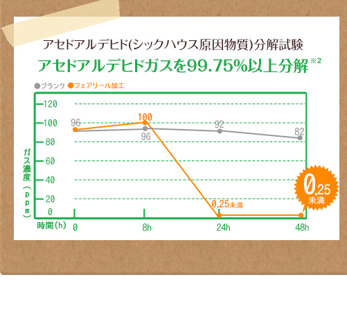 アセドアルデヒド(シックハウス原因物質)分解試験 アセドアルデヒドガスを99.75％以上分解